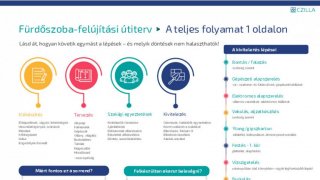 Fürdőszoba-felújítási útiterv